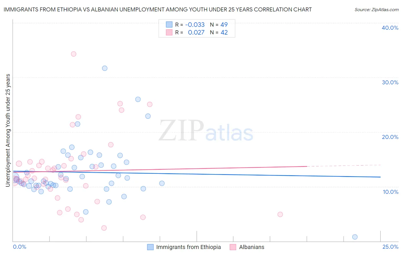 Immigrants from Ethiopia vs Albanian Unemployment Among Youth under 25 years