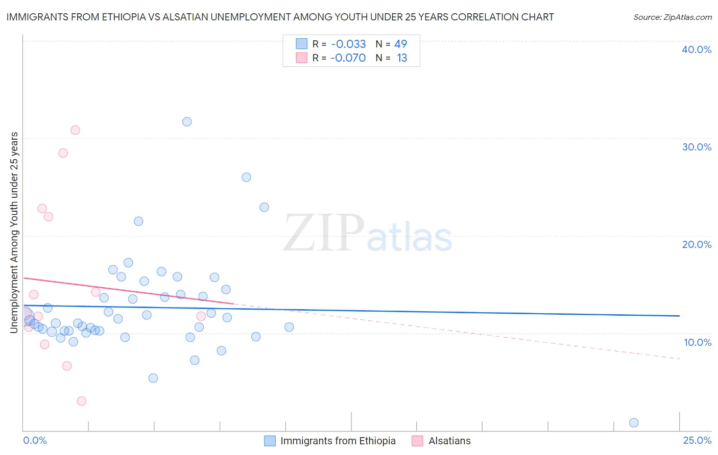 Immigrants from Ethiopia vs Alsatian Unemployment Among Youth under 25 years