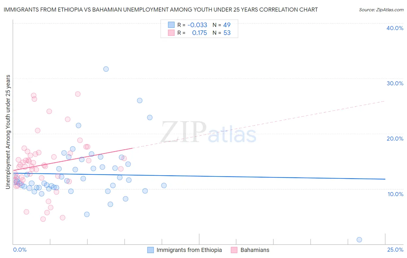 Immigrants from Ethiopia vs Bahamian Unemployment Among Youth under 25 years