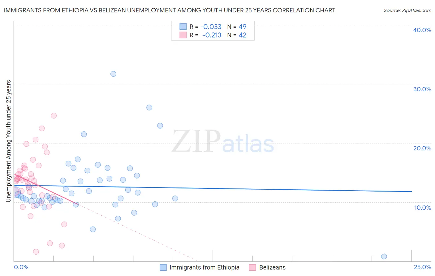 Immigrants from Ethiopia vs Belizean Unemployment Among Youth under 25 years