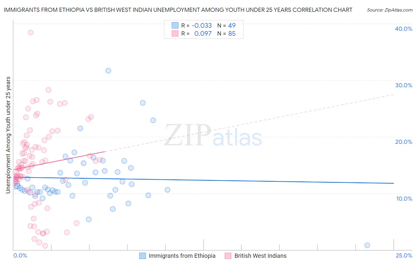 Immigrants from Ethiopia vs British West Indian Unemployment Among Youth under 25 years