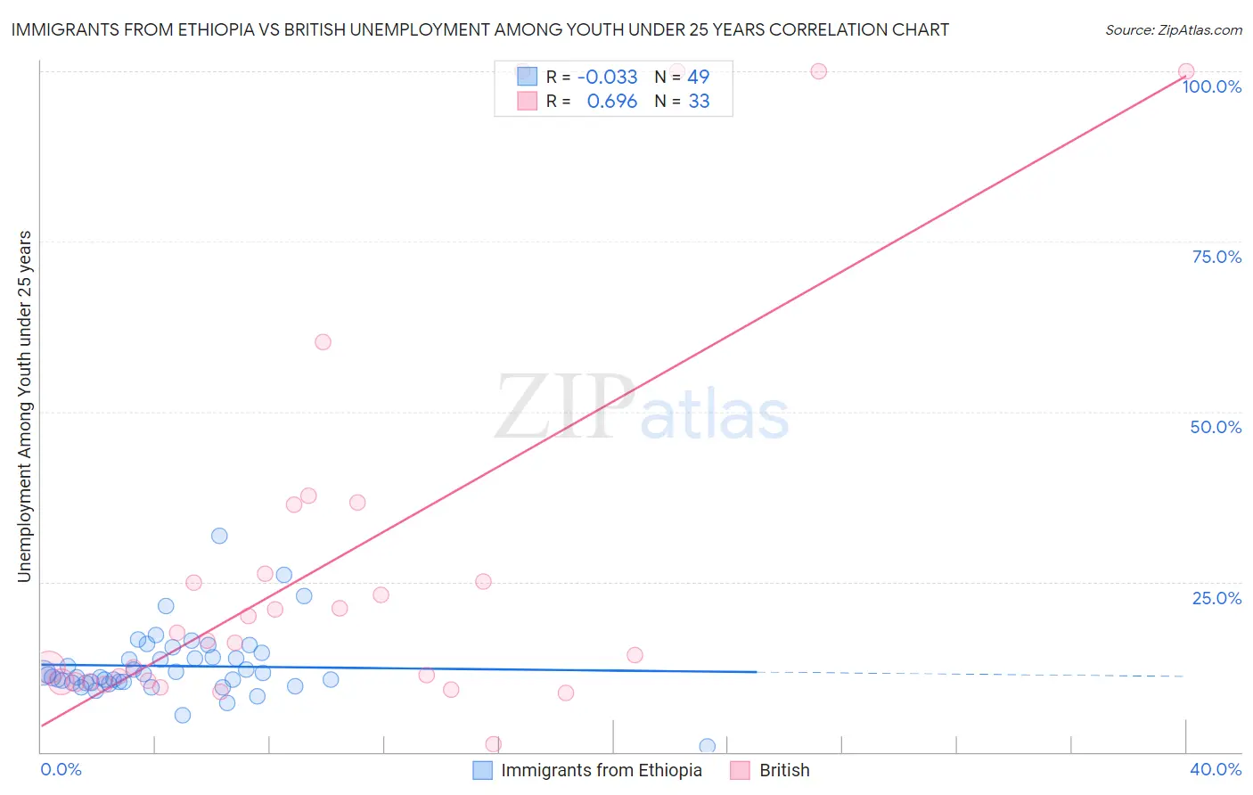 Immigrants from Ethiopia vs British Unemployment Among Youth under 25 years