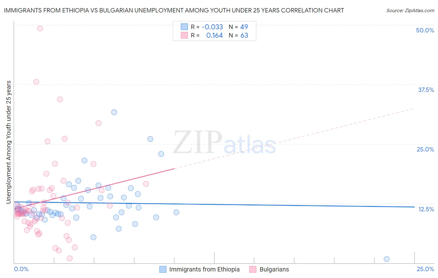Immigrants from Ethiopia vs Bulgarian Unemployment Among Youth under 25 years