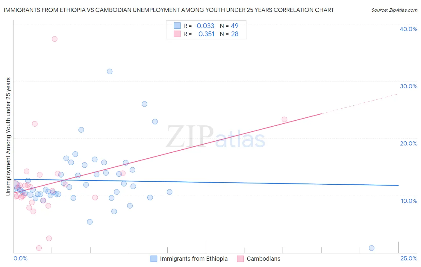 Immigrants from Ethiopia vs Cambodian Unemployment Among Youth under 25 years