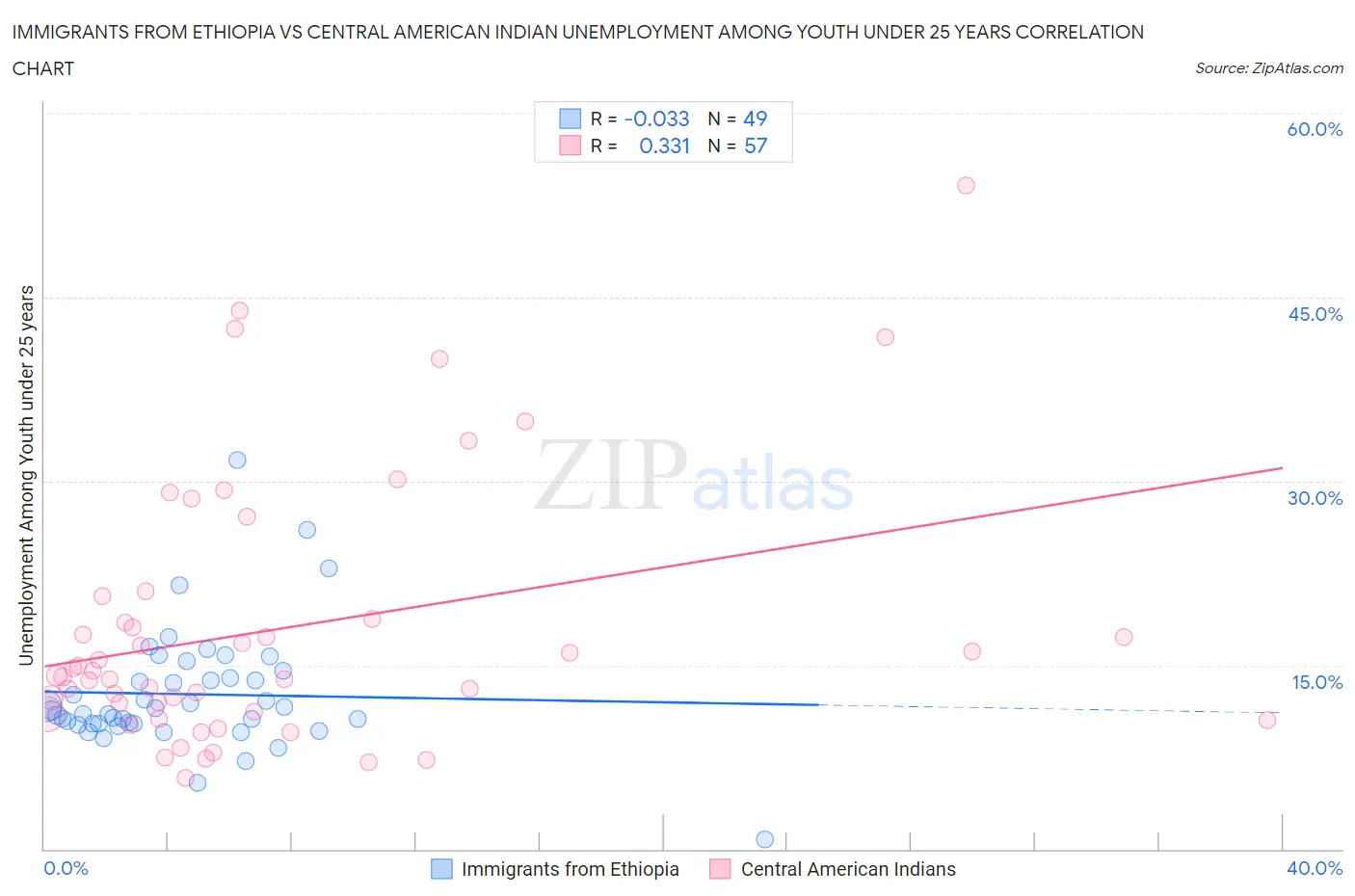 Immigrants from Ethiopia vs Central American Indian Unemployment Among Youth under 25 years