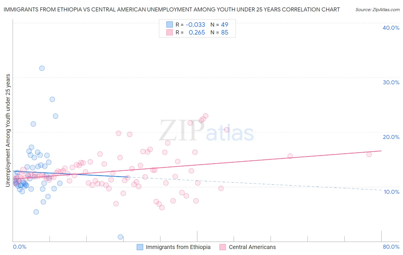 Immigrants from Ethiopia vs Central American Unemployment Among Youth under 25 years