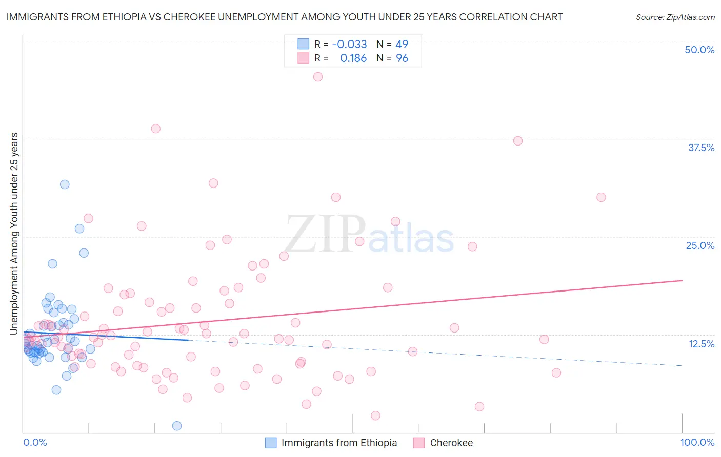 Immigrants from Ethiopia vs Cherokee Unemployment Among Youth under 25 years