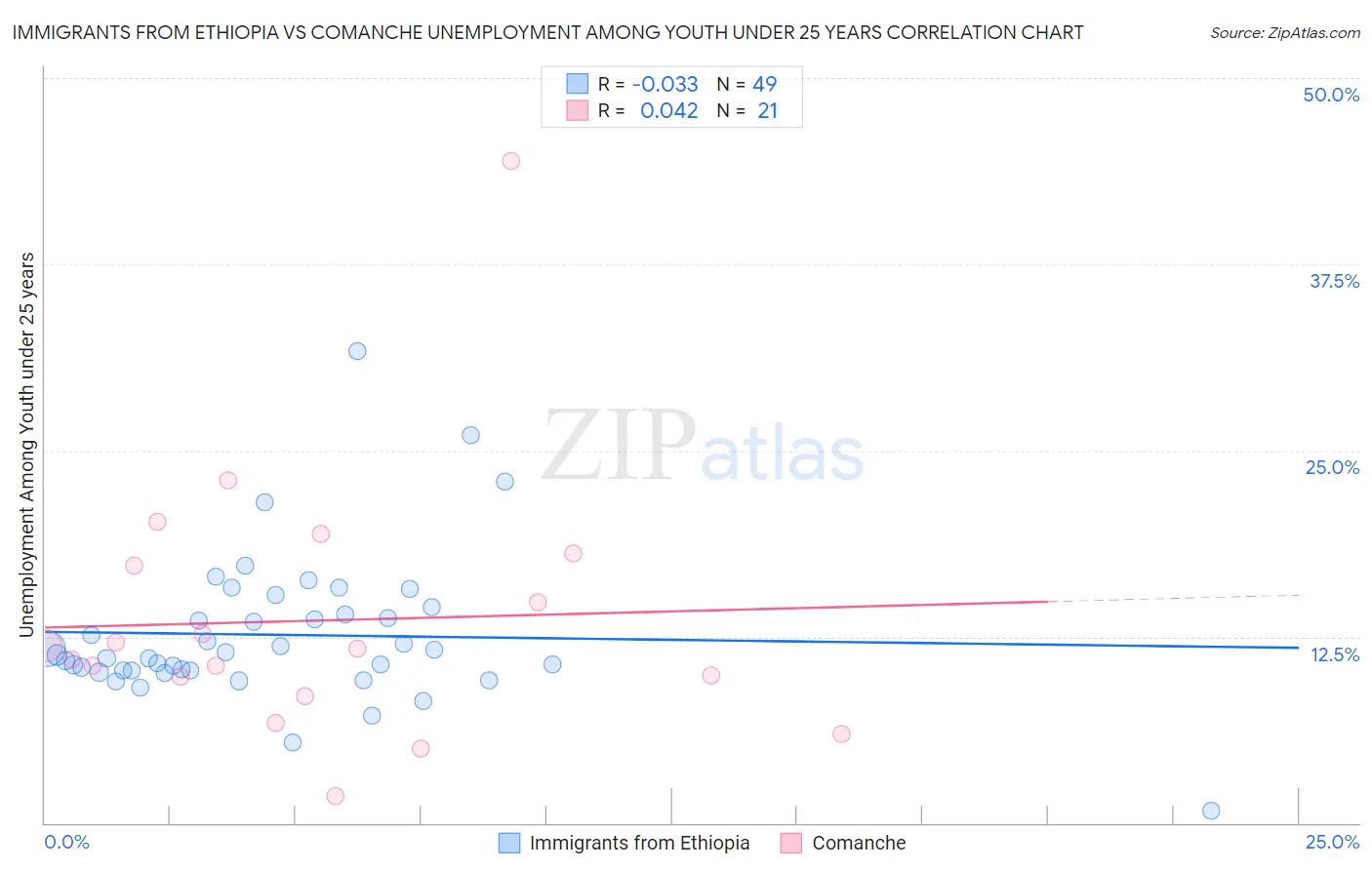 Immigrants from Ethiopia vs Comanche Unemployment Among Youth under 25 years