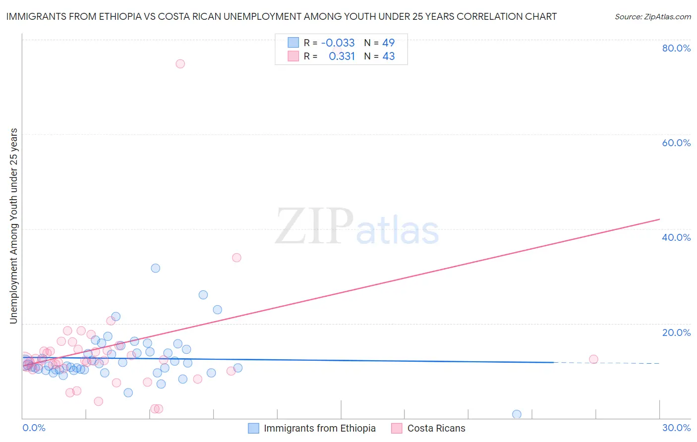 Immigrants from Ethiopia vs Costa Rican Unemployment Among Youth under 25 years