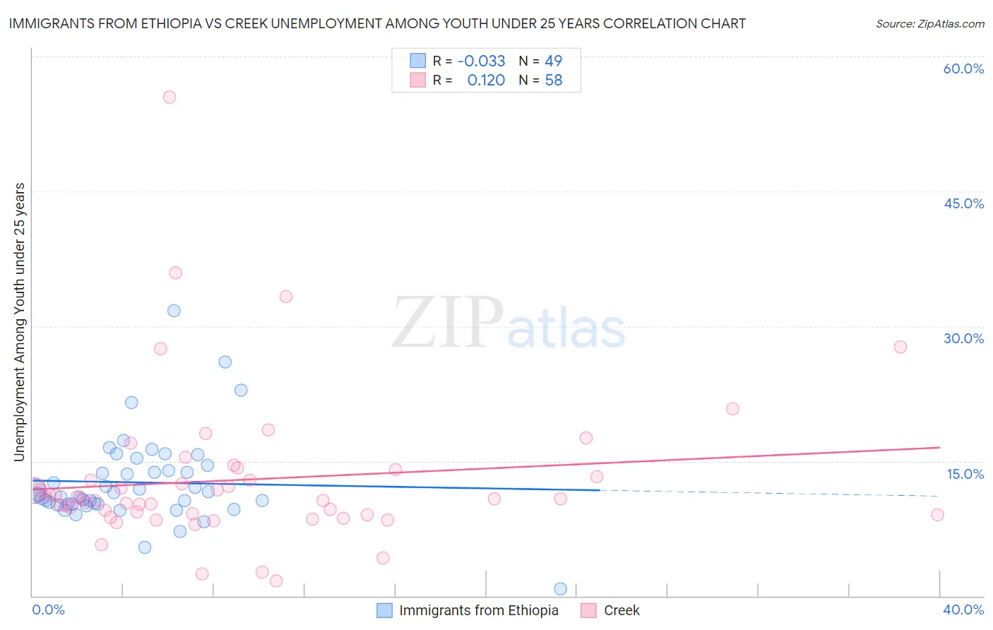 Immigrants from Ethiopia vs Creek Unemployment Among Youth under 25 years