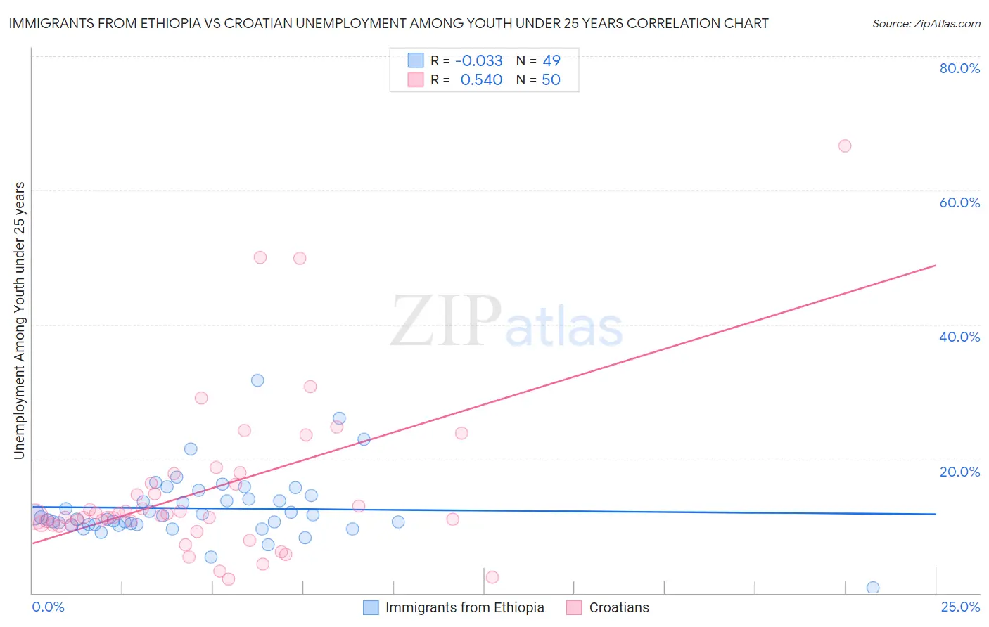 Immigrants from Ethiopia vs Croatian Unemployment Among Youth under 25 years