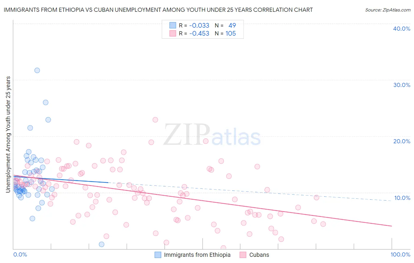 Immigrants from Ethiopia vs Cuban Unemployment Among Youth under 25 years