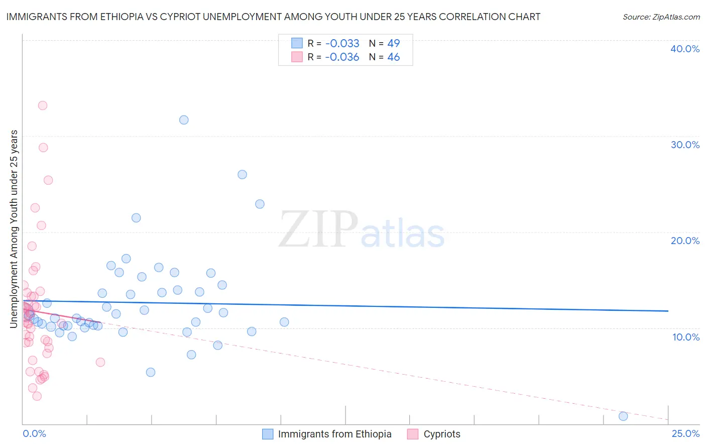 Immigrants from Ethiopia vs Cypriot Unemployment Among Youth under 25 years