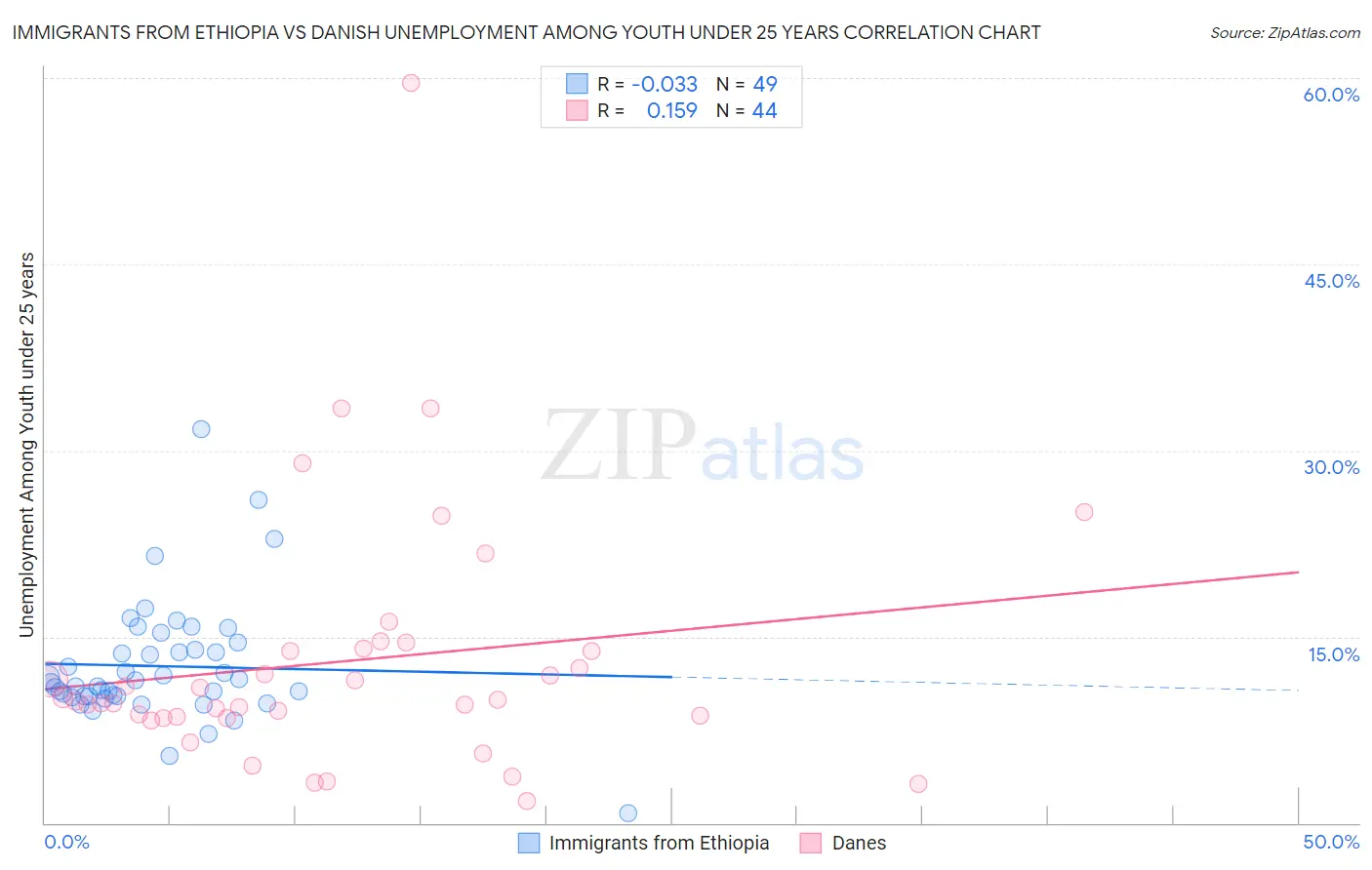 Immigrants from Ethiopia vs Danish Unemployment Among Youth under 25 years