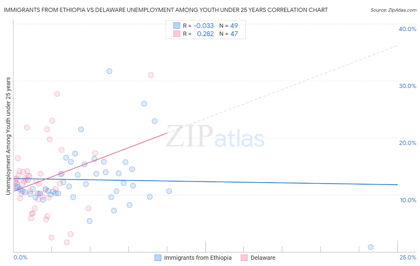 Immigrants from Ethiopia vs Delaware Unemployment Among Youth under 25 years