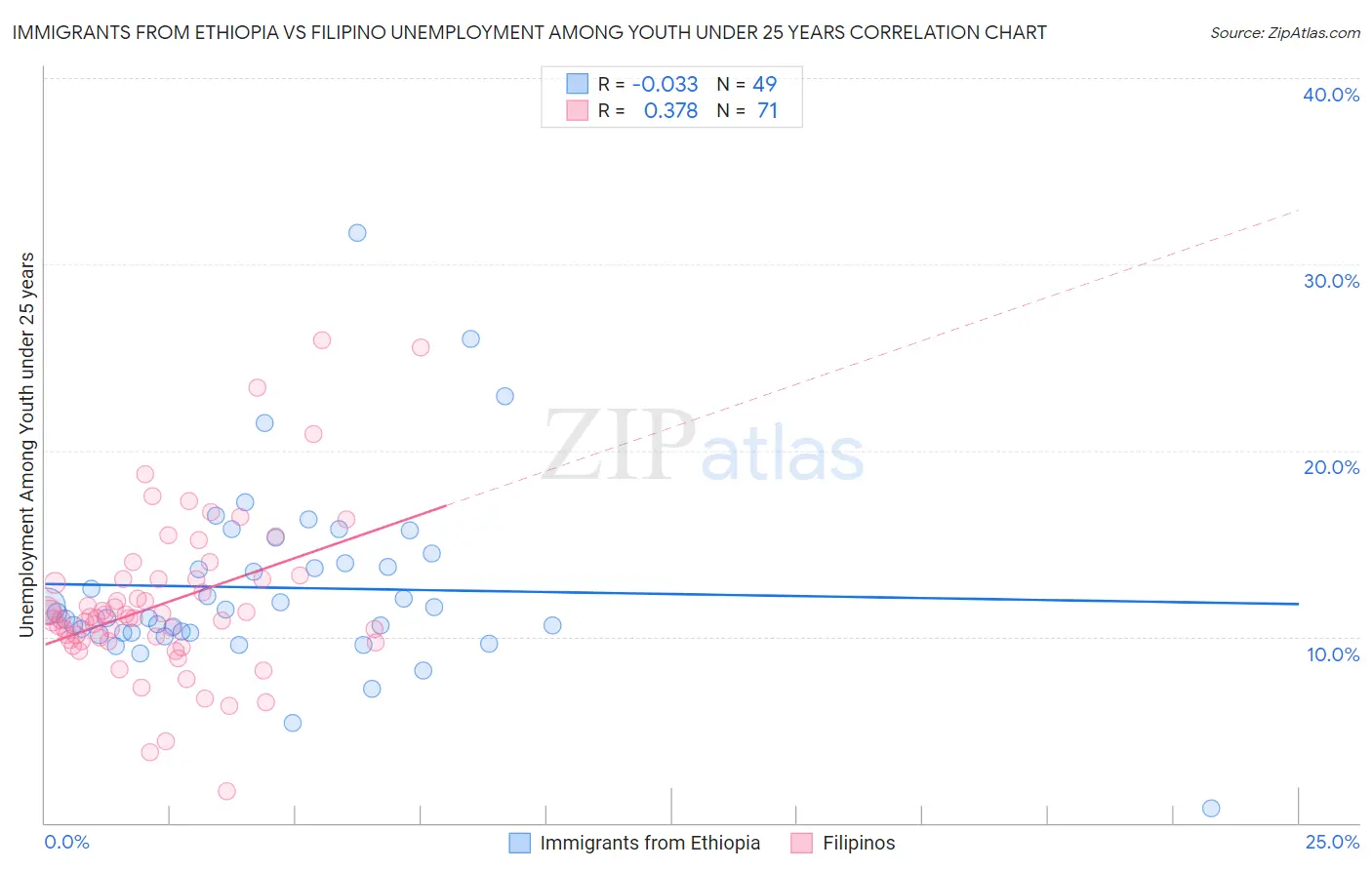 Immigrants from Ethiopia vs Filipino Unemployment Among Youth under 25 years