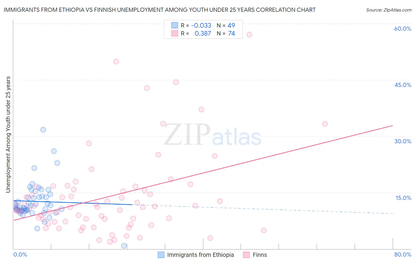 Immigrants from Ethiopia vs Finnish Unemployment Among Youth under 25 years