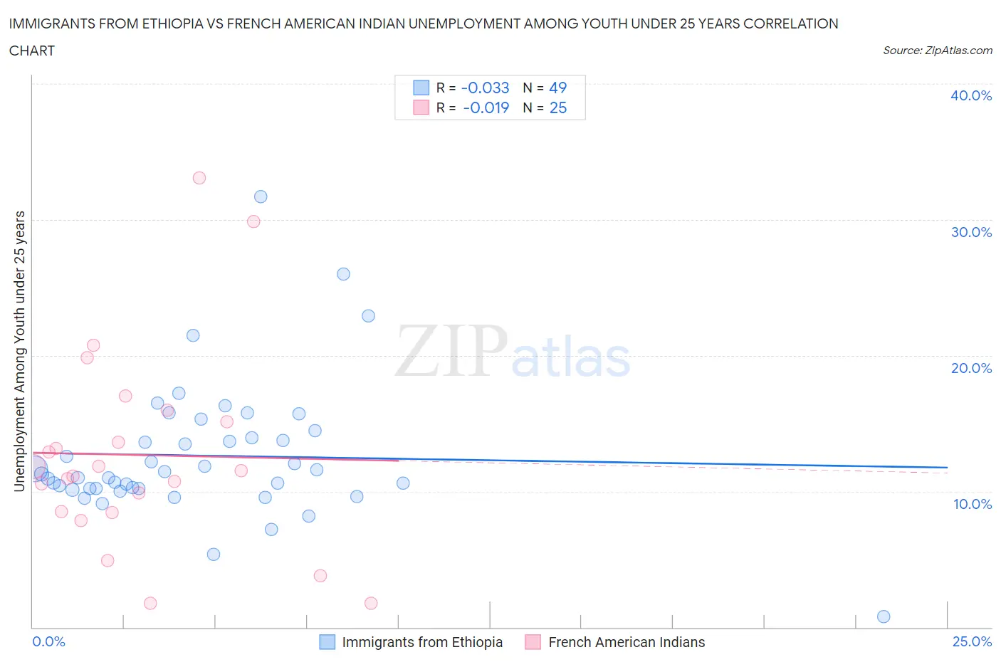 Immigrants from Ethiopia vs French American Indian Unemployment Among Youth under 25 years