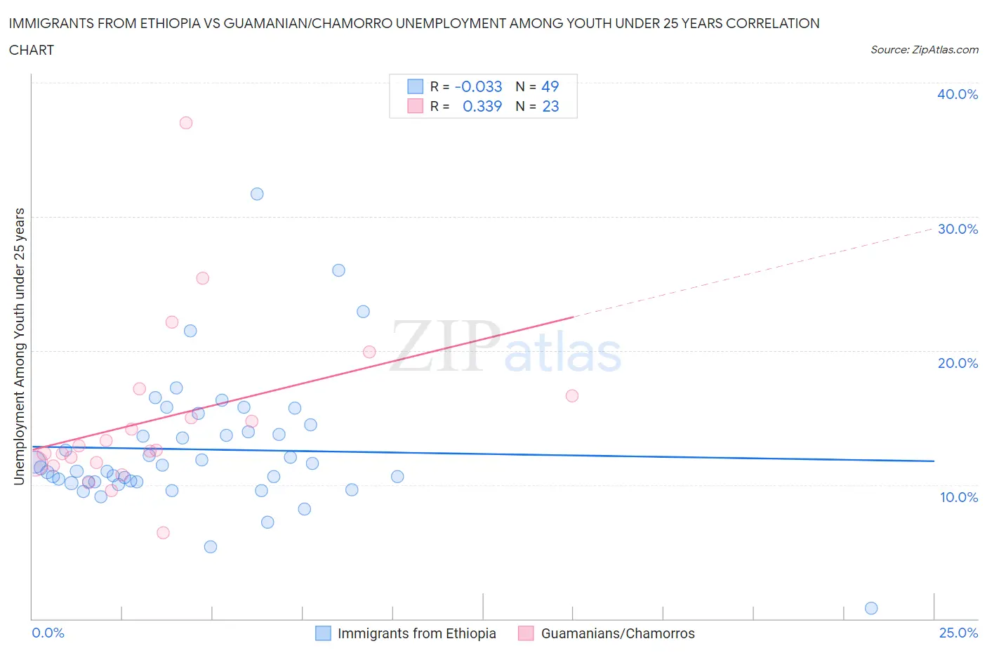 Immigrants from Ethiopia vs Guamanian/Chamorro Unemployment Among Youth under 25 years