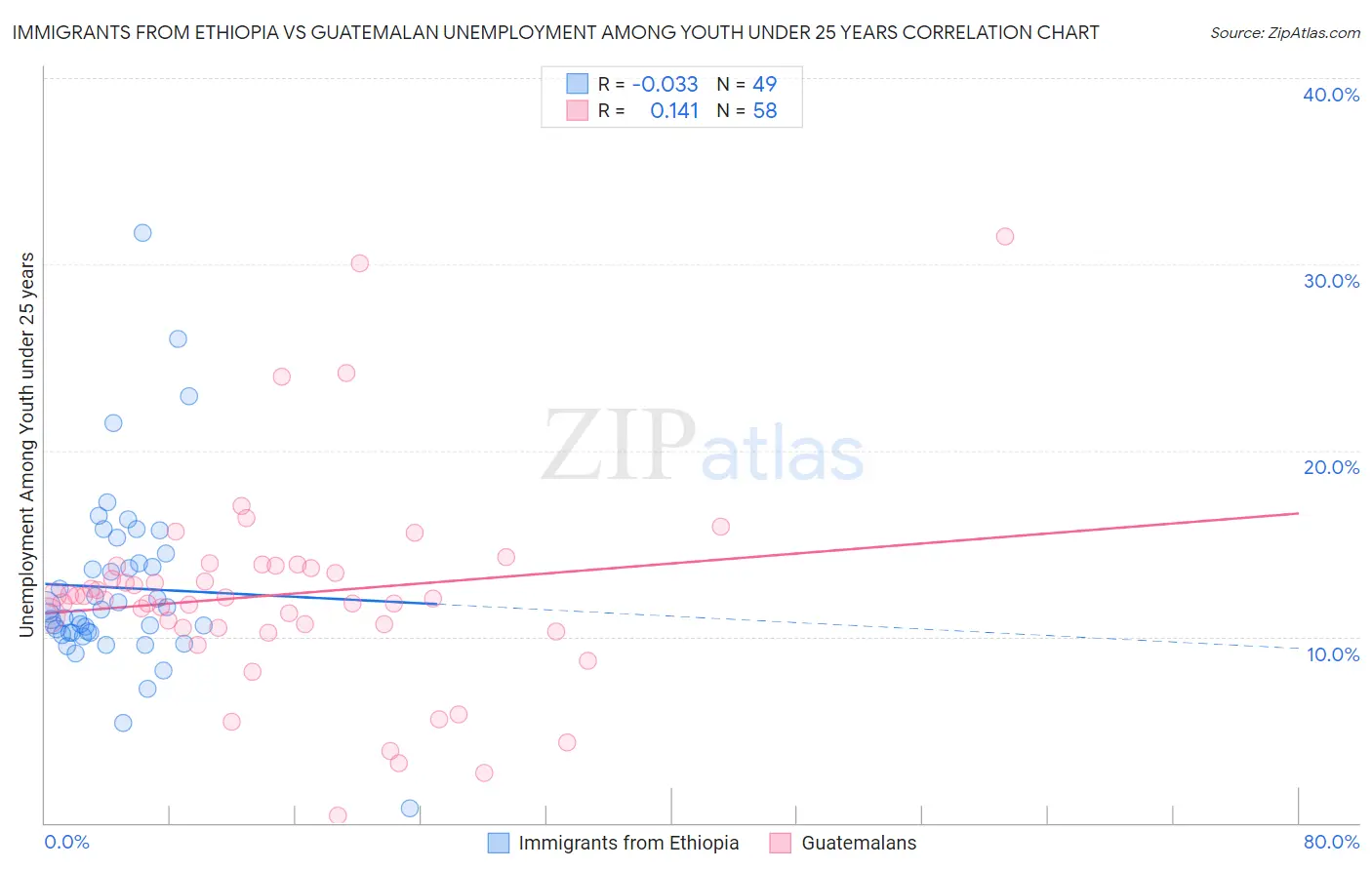 Immigrants from Ethiopia vs Guatemalan Unemployment Among Youth under 25 years