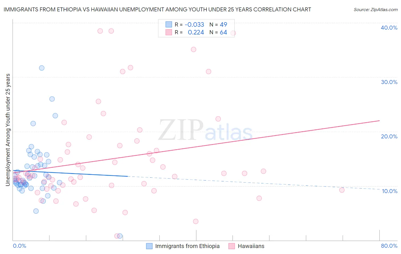 Immigrants from Ethiopia vs Hawaiian Unemployment Among Youth under 25 years