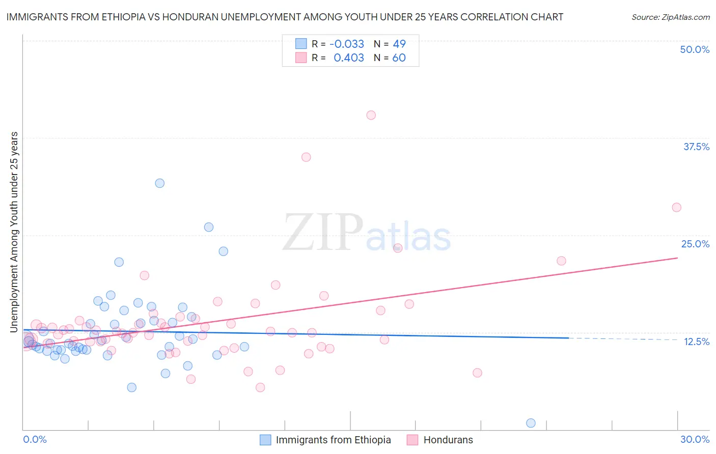 Immigrants from Ethiopia vs Honduran Unemployment Among Youth under 25 years