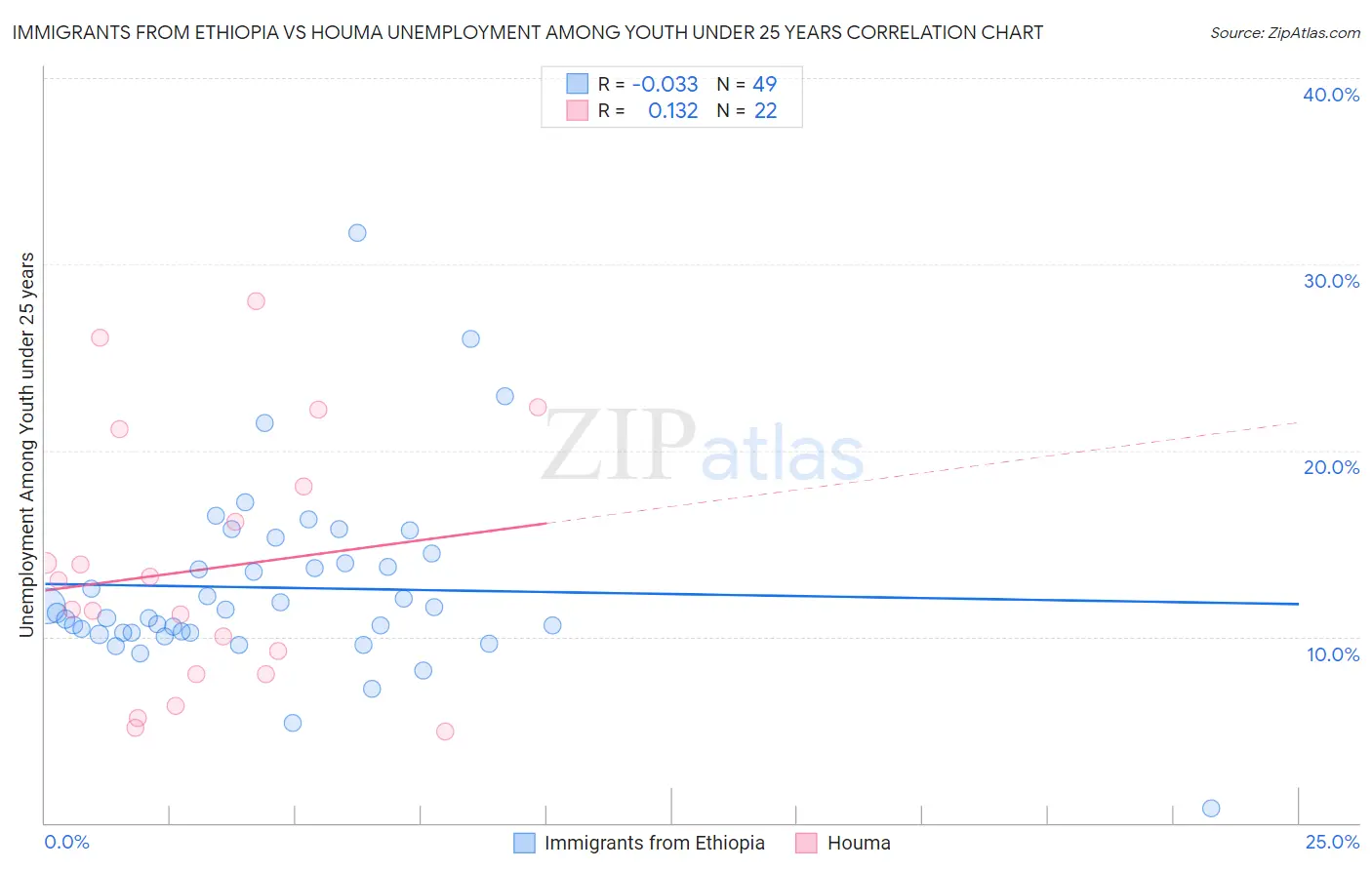 Immigrants from Ethiopia vs Houma Unemployment Among Youth under 25 years