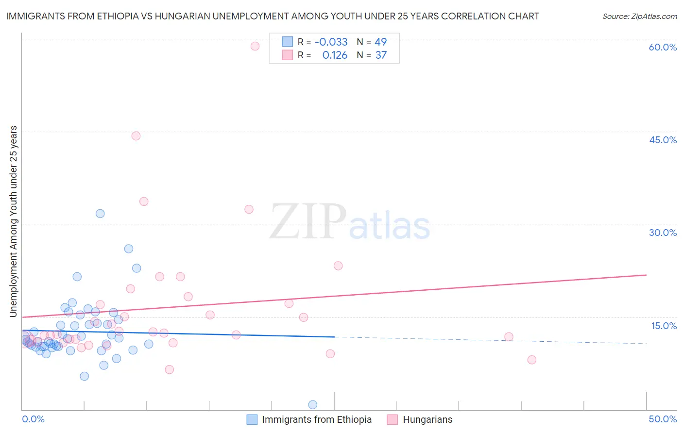 Immigrants from Ethiopia vs Hungarian Unemployment Among Youth under 25 years