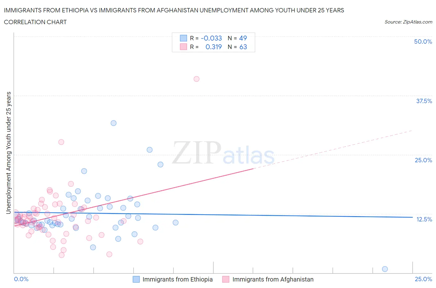 Immigrants from Ethiopia vs Immigrants from Afghanistan Unemployment Among Youth under 25 years