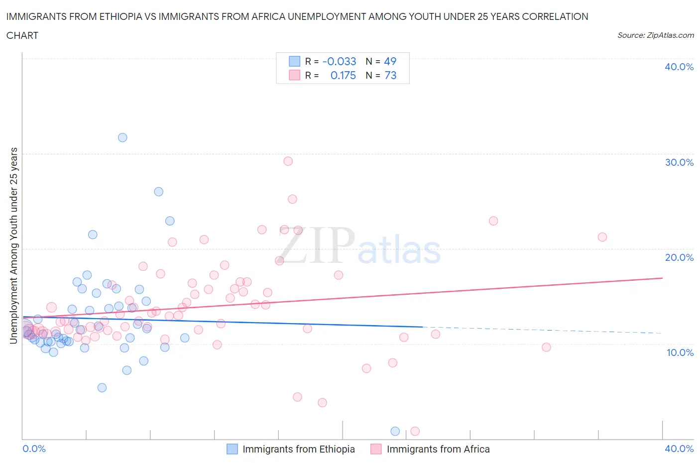 Immigrants from Ethiopia vs Immigrants from Africa Unemployment Among Youth under 25 years