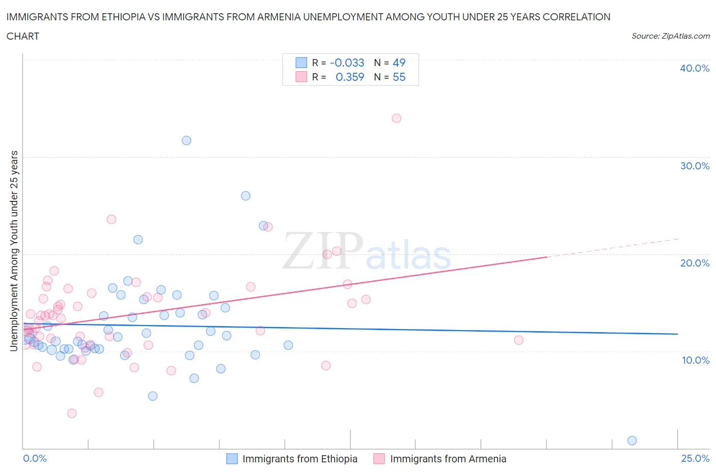 Immigrants from Ethiopia vs Immigrants from Armenia Unemployment Among Youth under 25 years