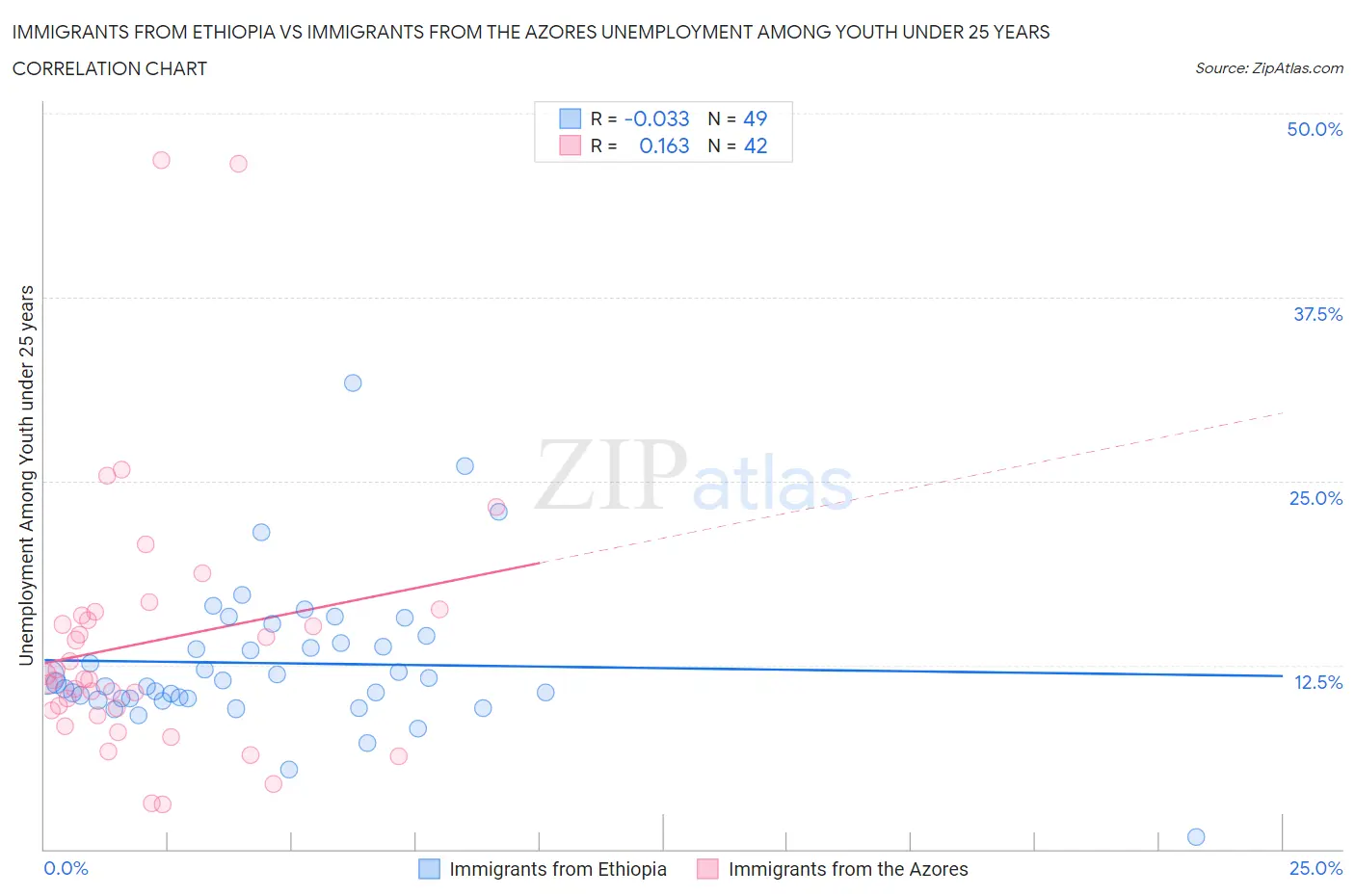 Immigrants from Ethiopia vs Immigrants from the Azores Unemployment Among Youth under 25 years