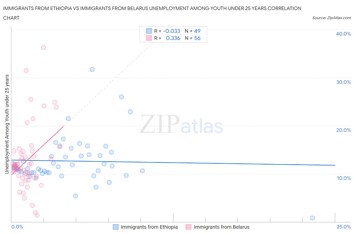 Immigrants from Ethiopia vs Immigrants from Belarus Unemployment Among Youth under 25 years
