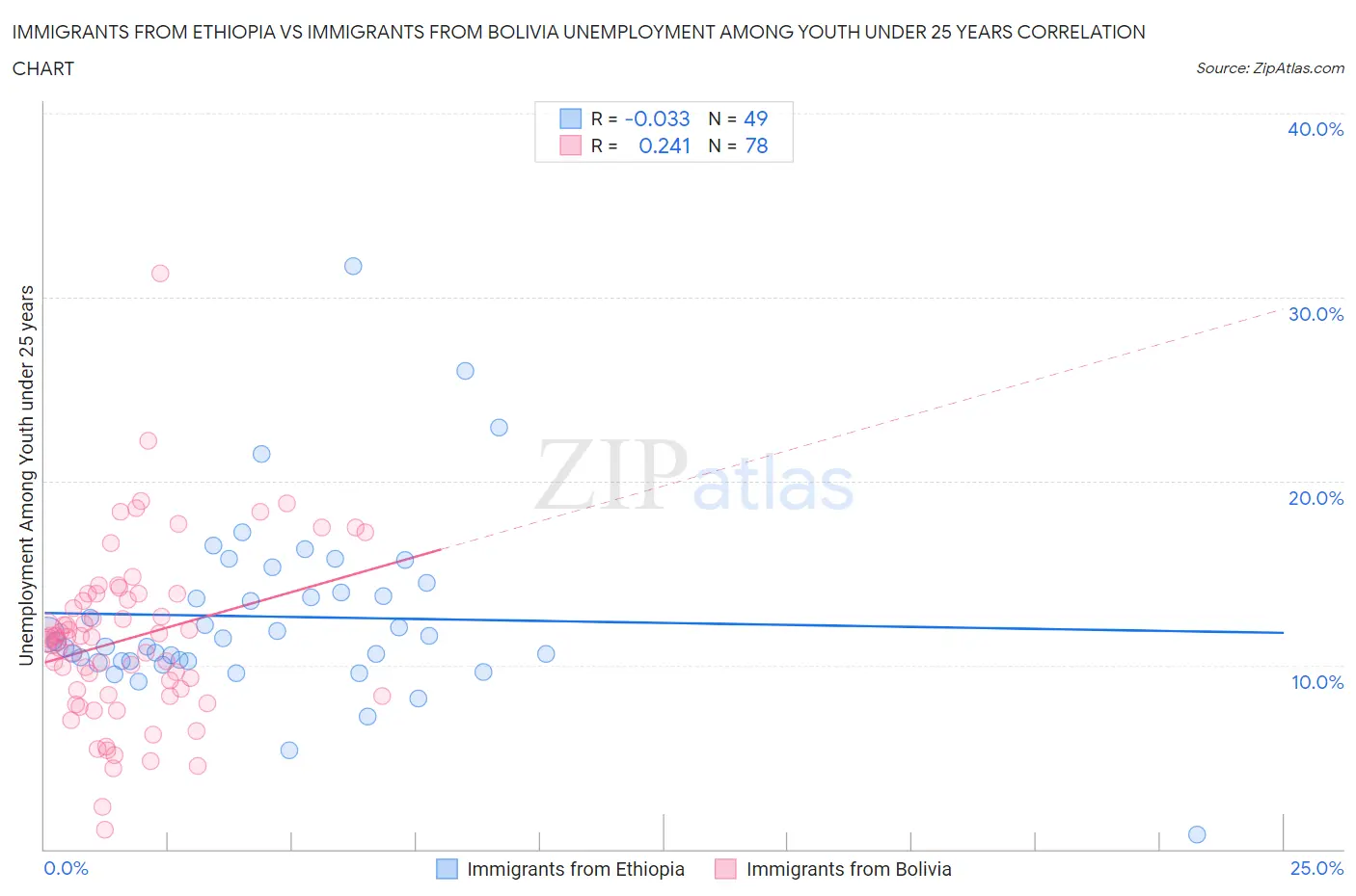 Immigrants from Ethiopia vs Immigrants from Bolivia Unemployment Among Youth under 25 years