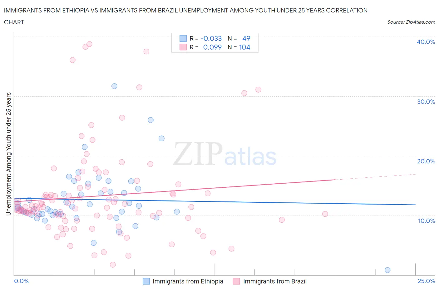 Immigrants from Ethiopia vs Immigrants from Brazil Unemployment Among Youth under 25 years