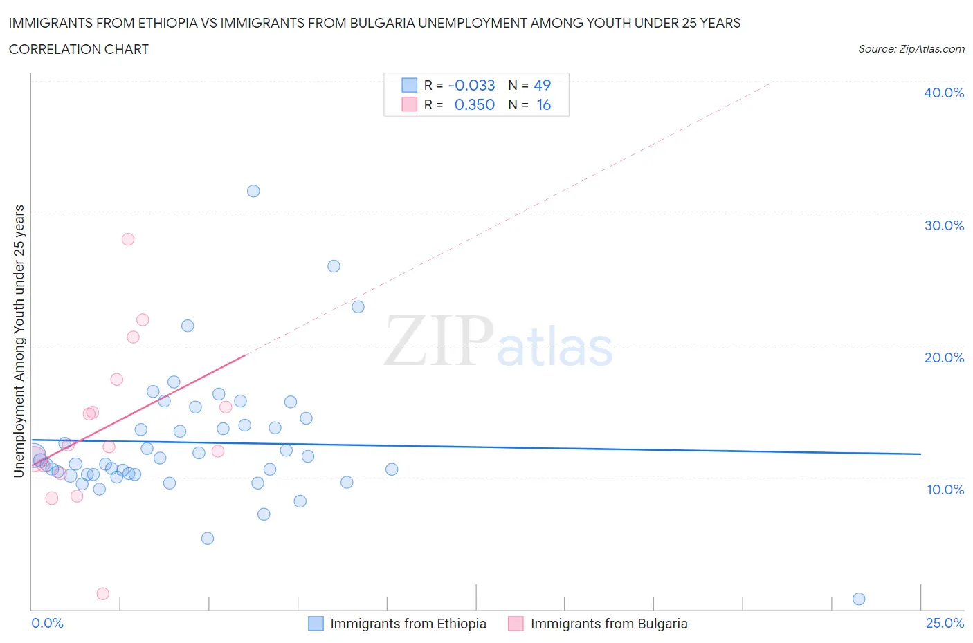 Immigrants from Ethiopia vs Immigrants from Bulgaria Unemployment Among Youth under 25 years