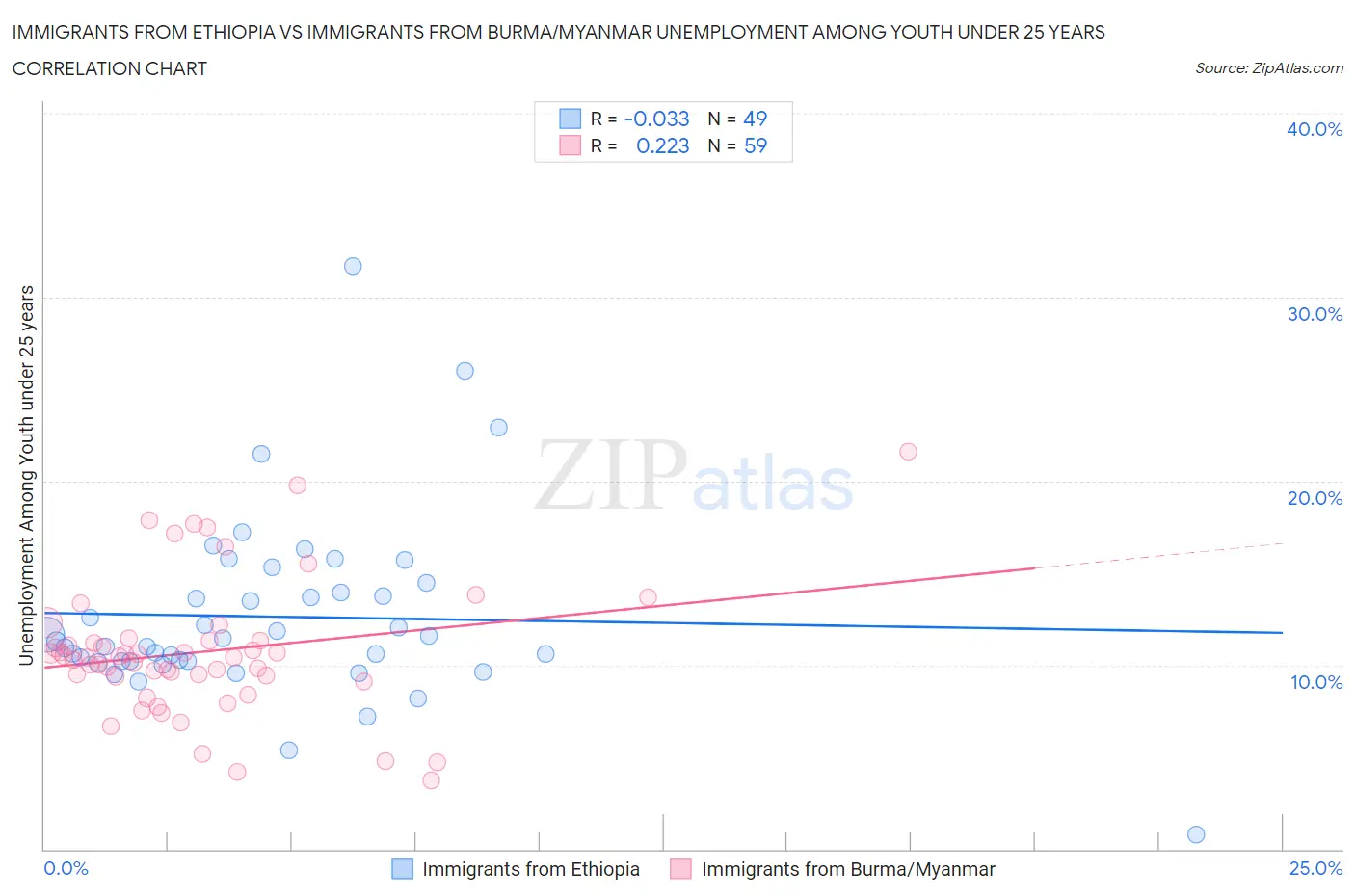 Immigrants from Ethiopia vs Immigrants from Burma/Myanmar Unemployment Among Youth under 25 years