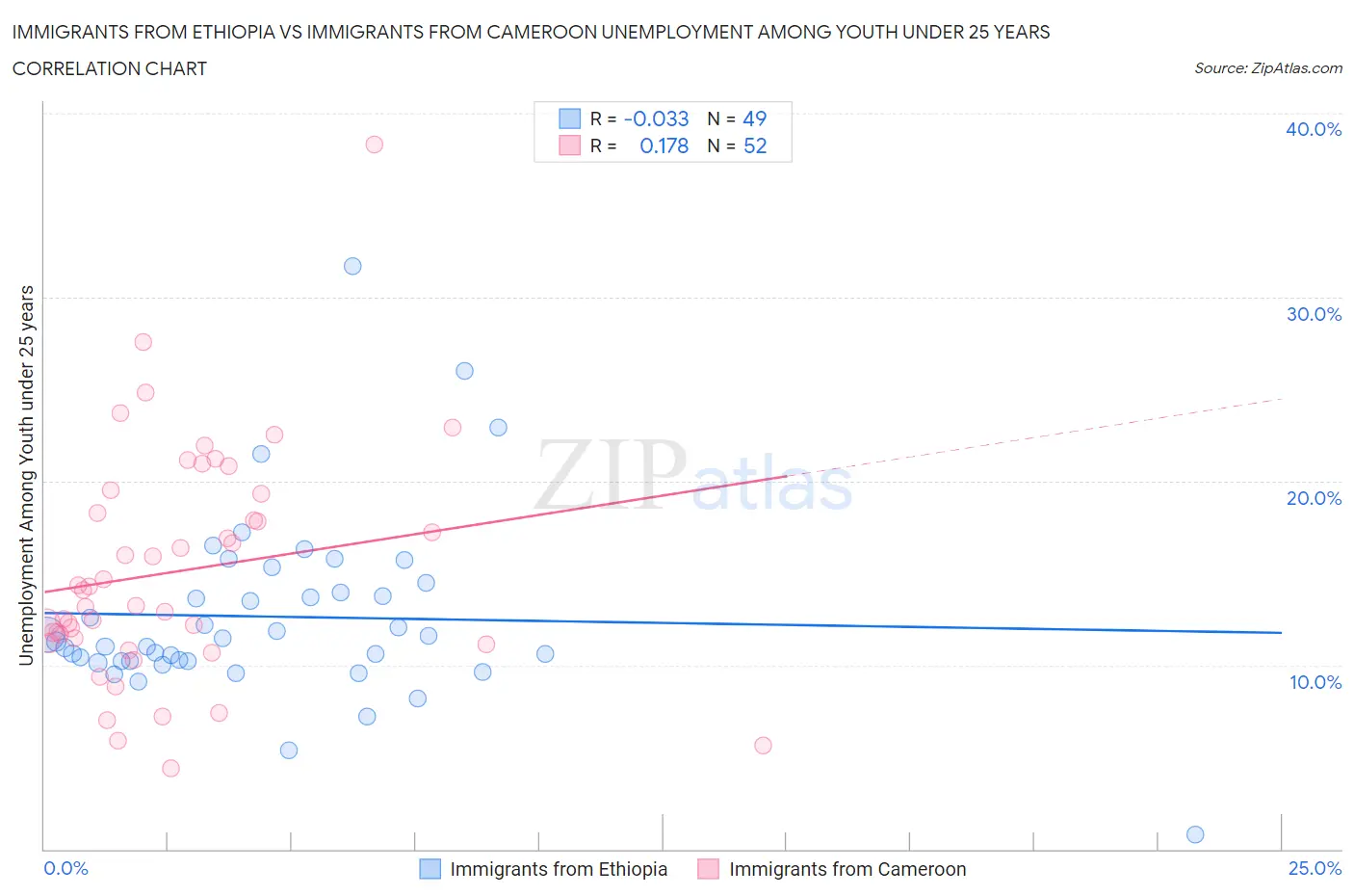 Immigrants from Ethiopia vs Immigrants from Cameroon Unemployment Among Youth under 25 years