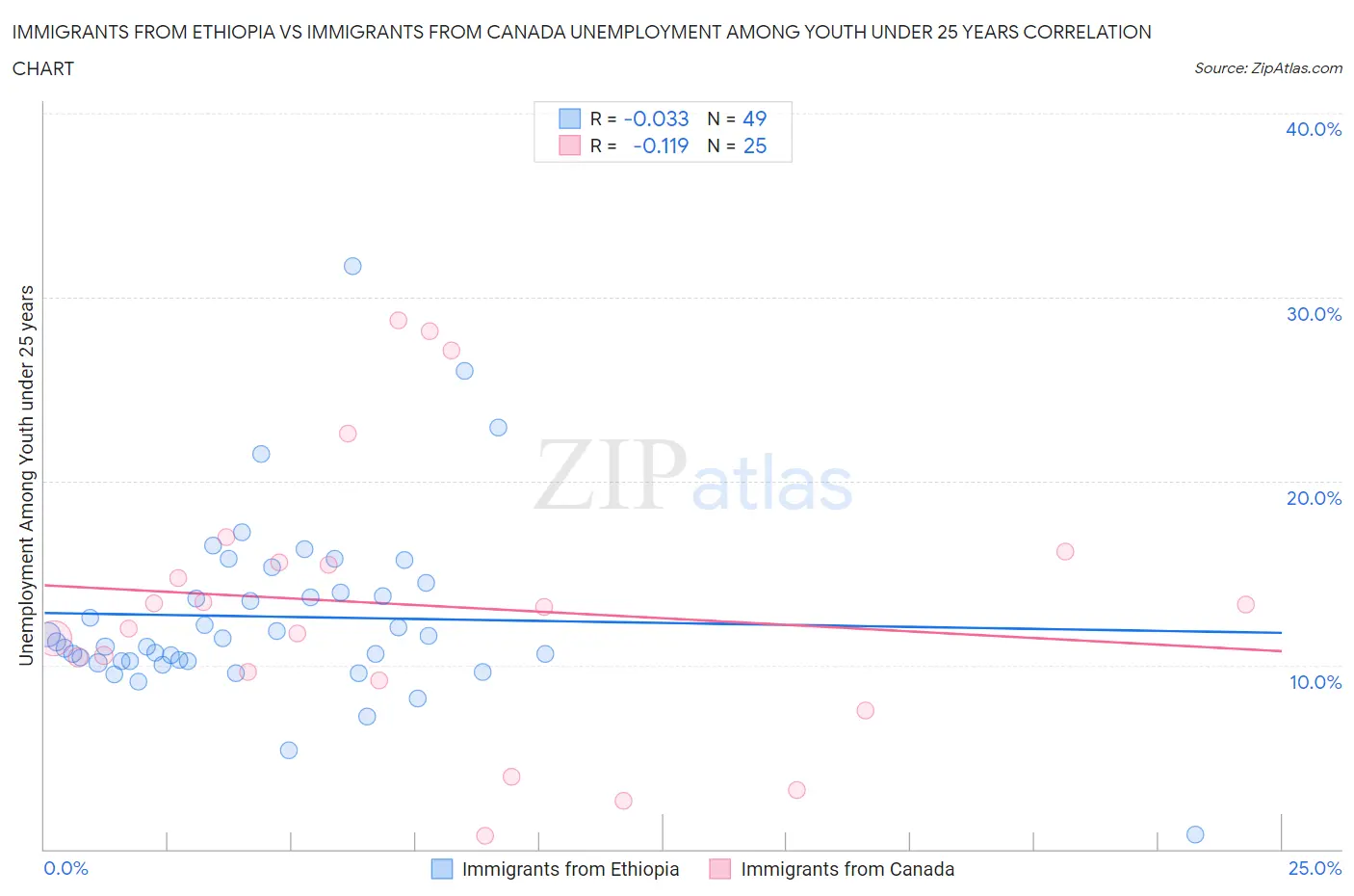 Immigrants from Ethiopia vs Immigrants from Canada Unemployment Among Youth under 25 years