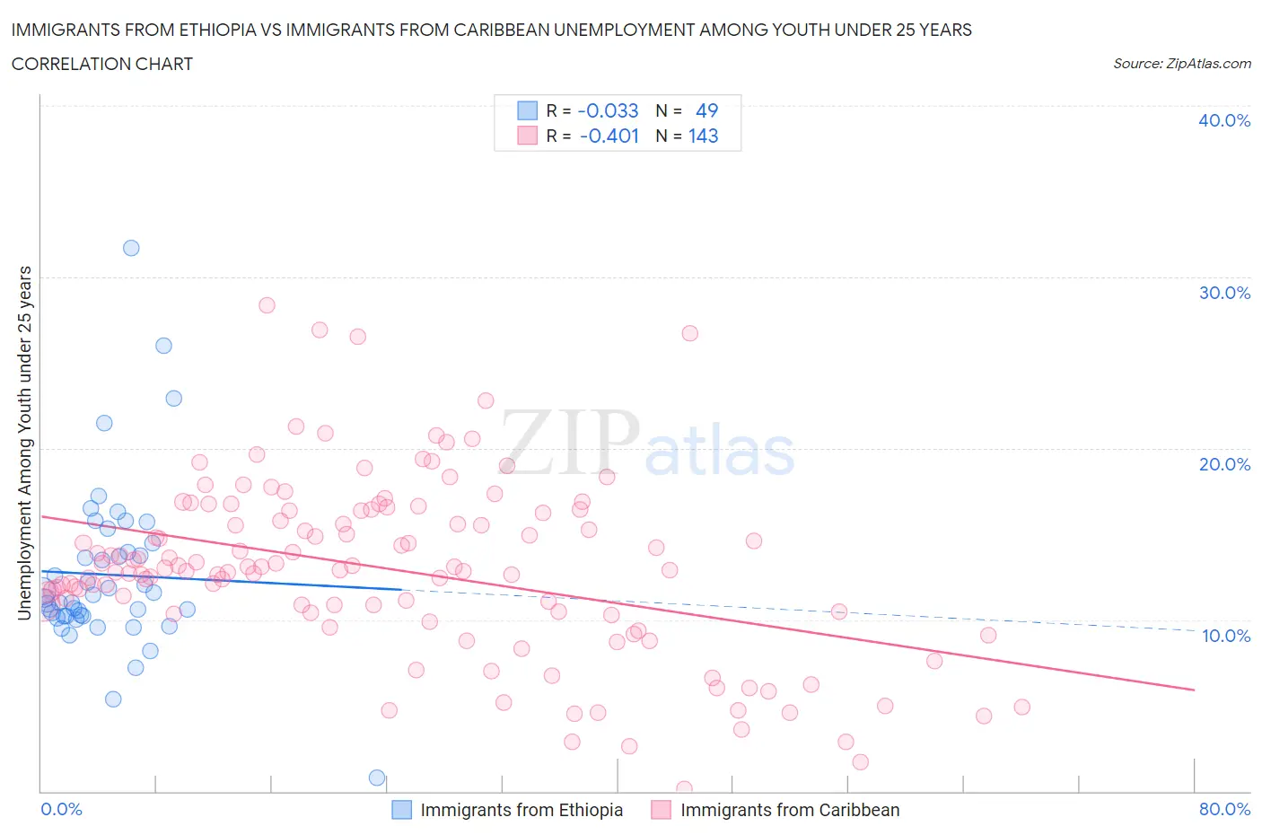 Immigrants from Ethiopia vs Immigrants from Caribbean Unemployment Among Youth under 25 years