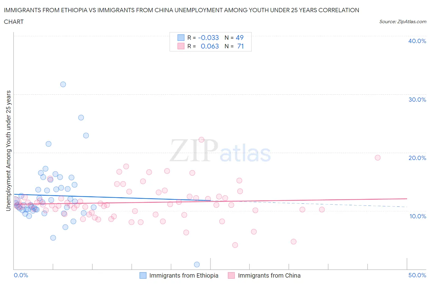Immigrants from Ethiopia vs Immigrants from China Unemployment Among Youth under 25 years