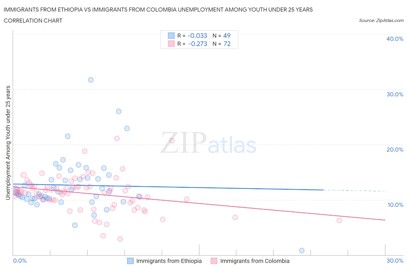 Immigrants from Ethiopia vs Immigrants from Colombia Unemployment Among Youth under 25 years