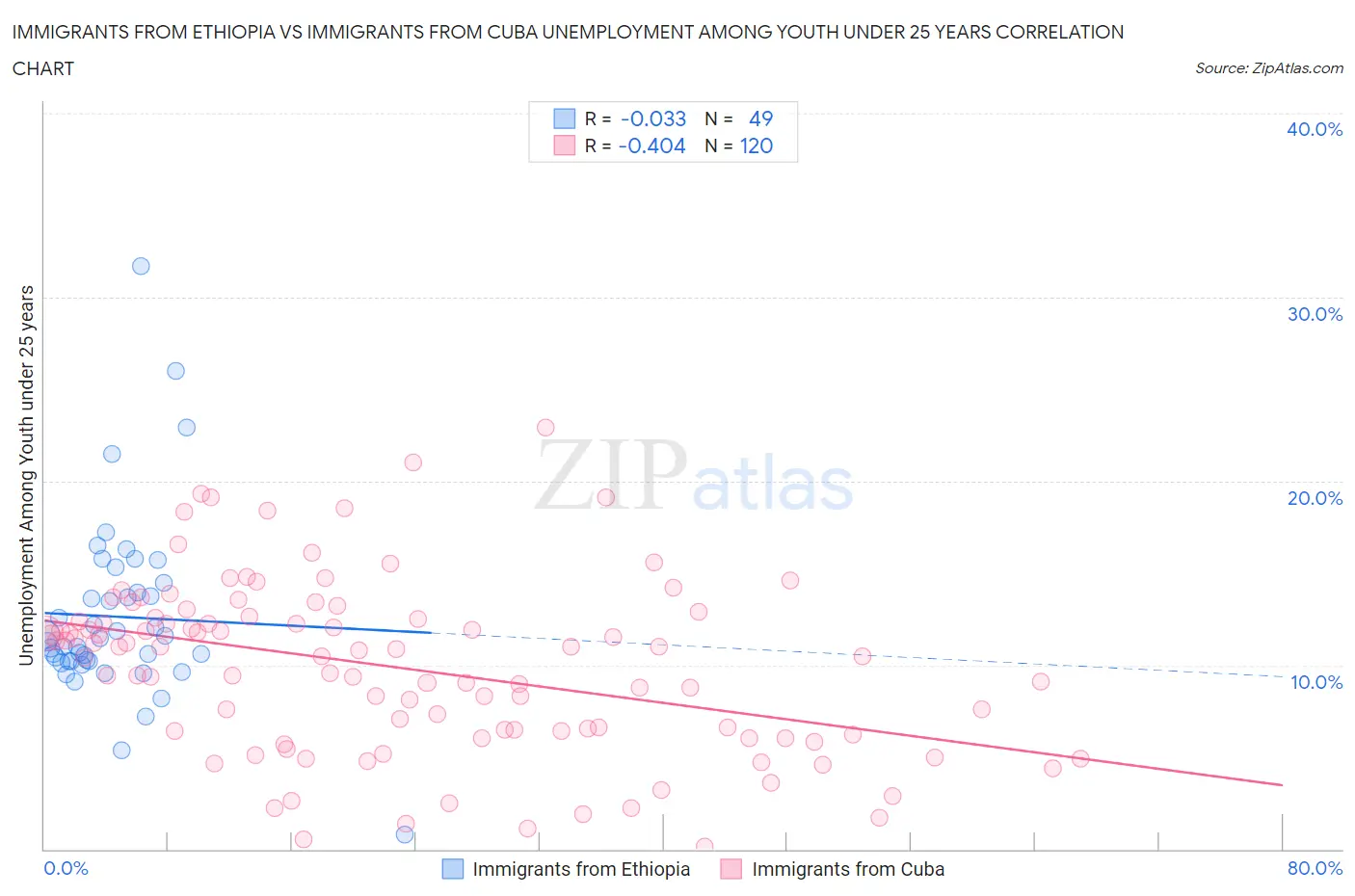 Immigrants from Ethiopia vs Immigrants from Cuba Unemployment Among Youth under 25 years