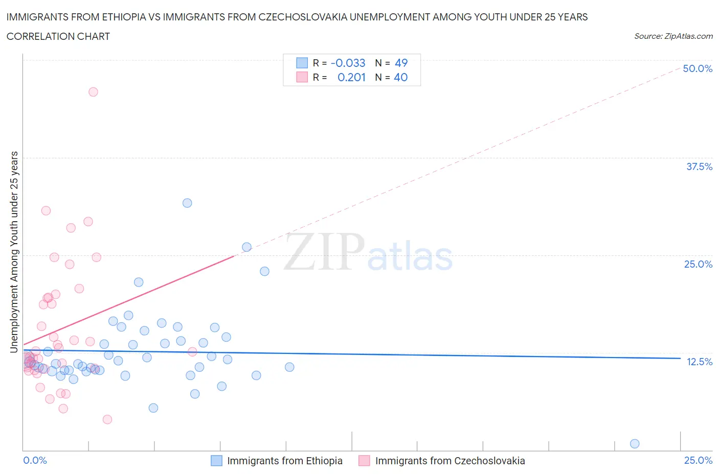 Immigrants from Ethiopia vs Immigrants from Czechoslovakia Unemployment Among Youth under 25 years