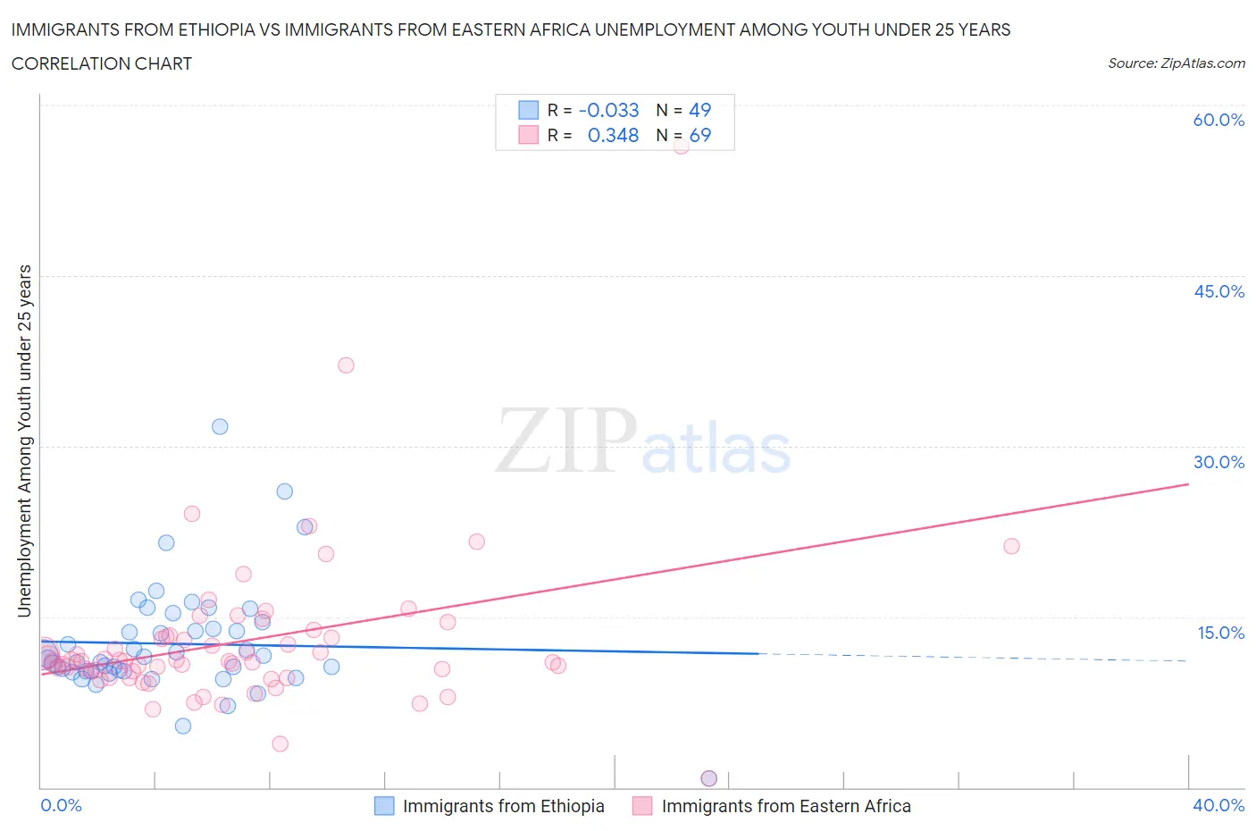 Immigrants from Ethiopia vs Immigrants from Eastern Africa Unemployment Among Youth under 25 years