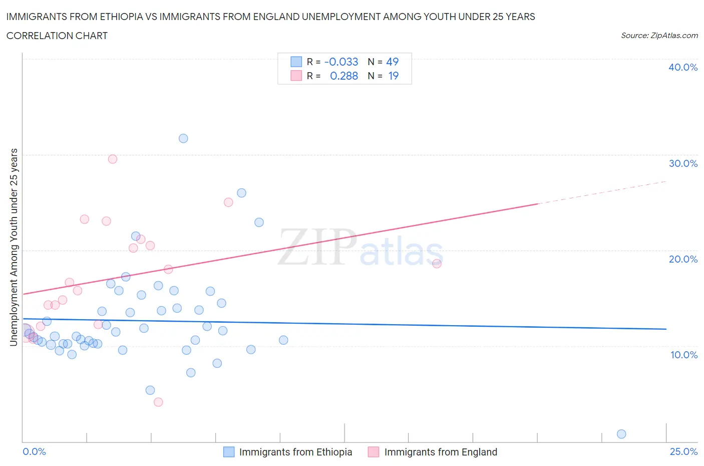 Immigrants from Ethiopia vs Immigrants from England Unemployment Among Youth under 25 years