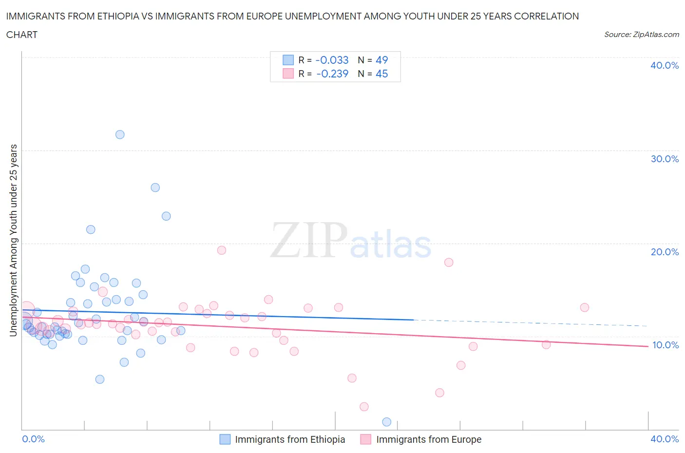Immigrants from Ethiopia vs Immigrants from Europe Unemployment Among Youth under 25 years