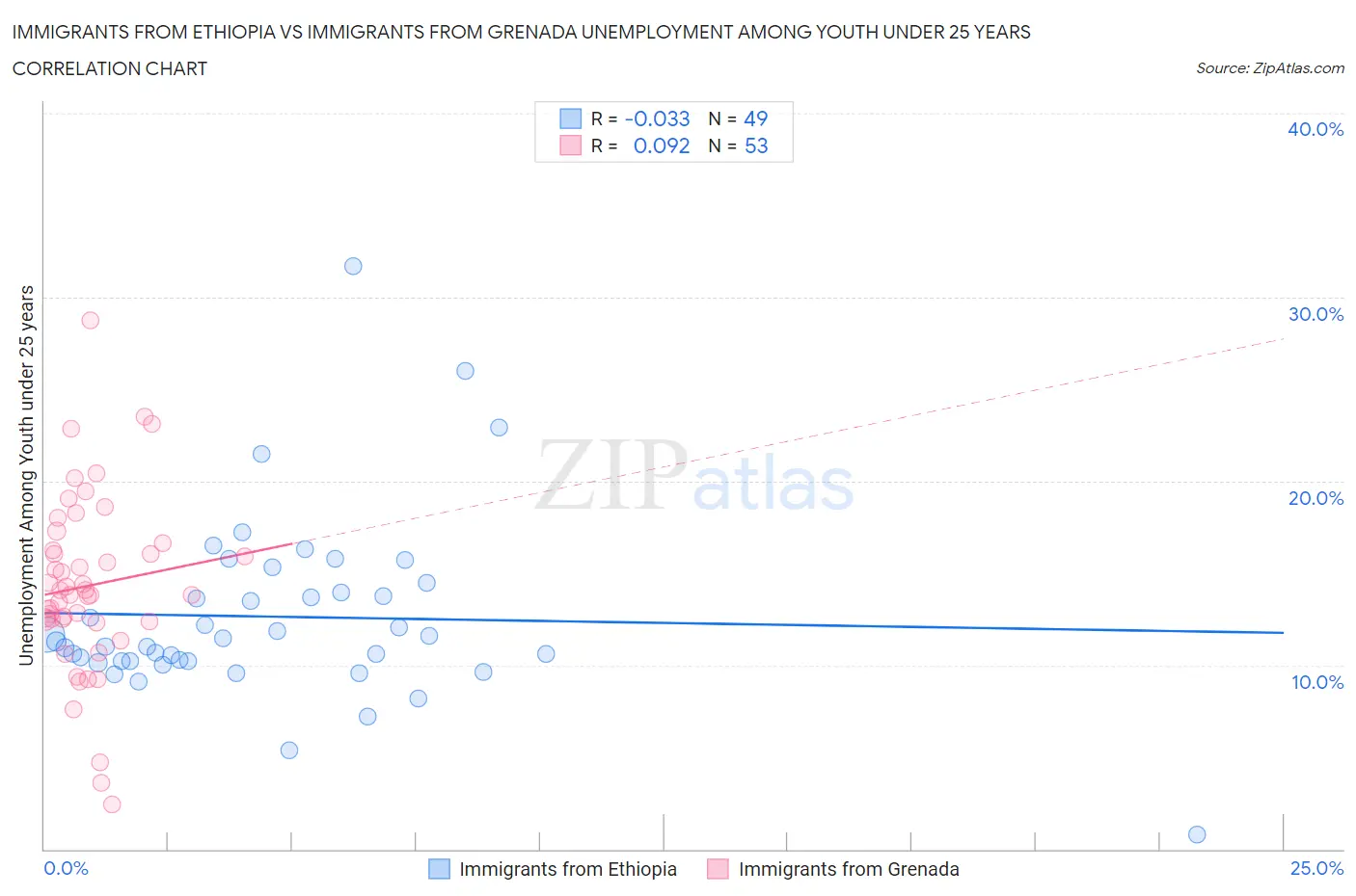 Immigrants from Ethiopia vs Immigrants from Grenada Unemployment Among Youth under 25 years