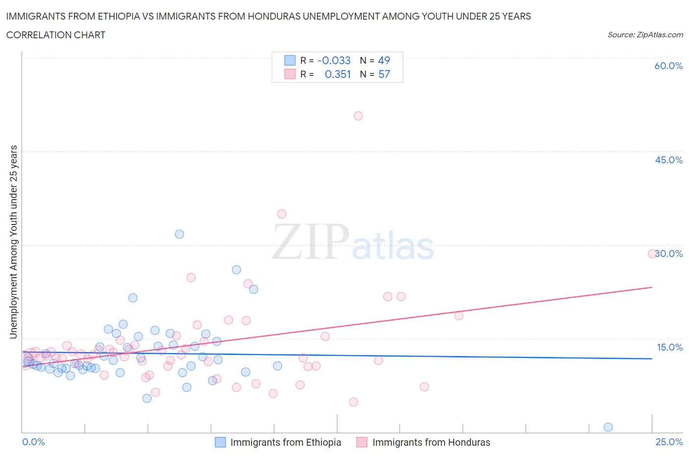 Immigrants from Ethiopia vs Immigrants from Honduras Unemployment Among Youth under 25 years