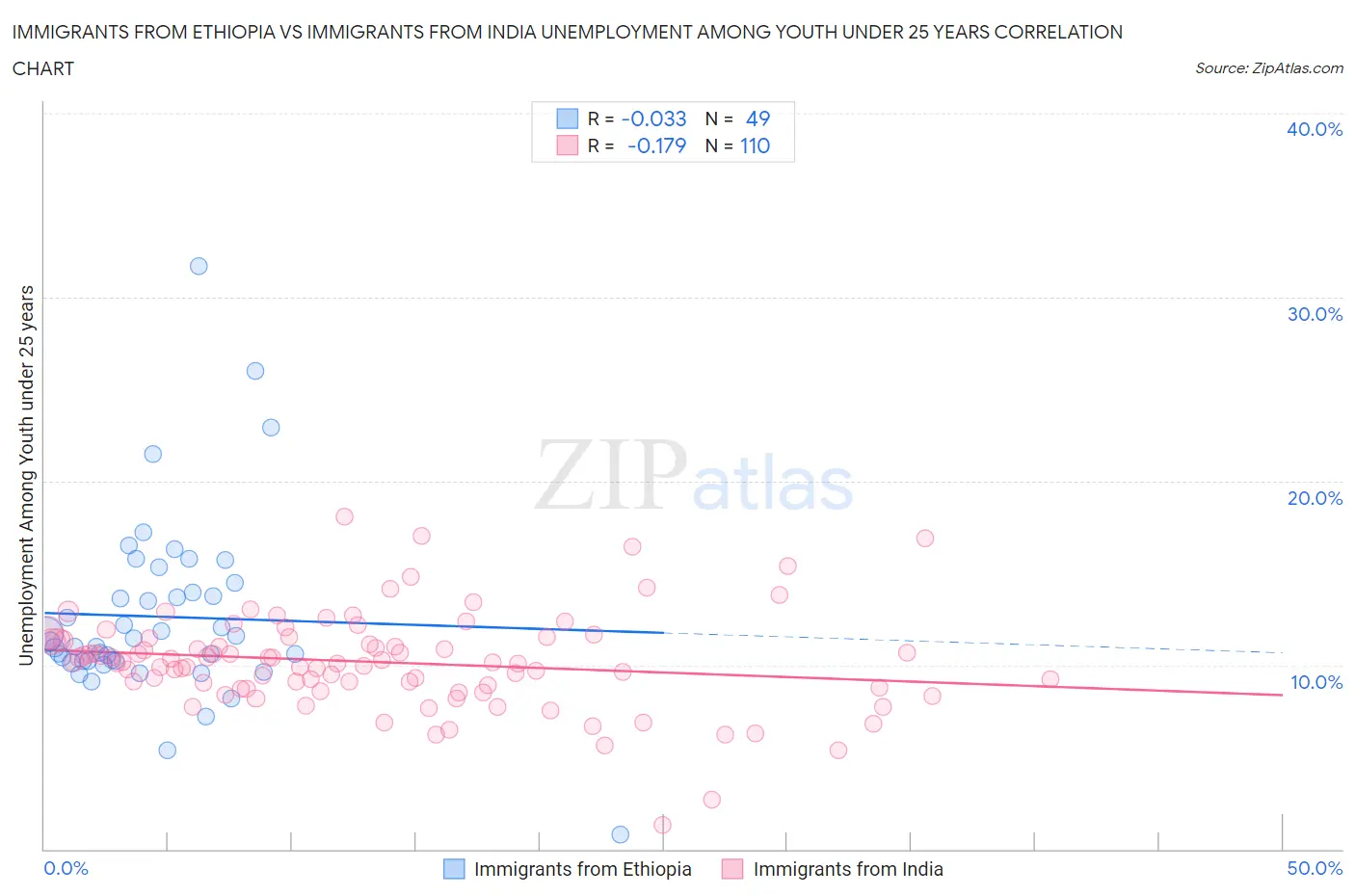 Immigrants from Ethiopia vs Immigrants from India Unemployment Among Youth under 25 years